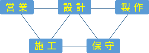 営業 ― 設計 ― 製作 ― 施工 ― 保守